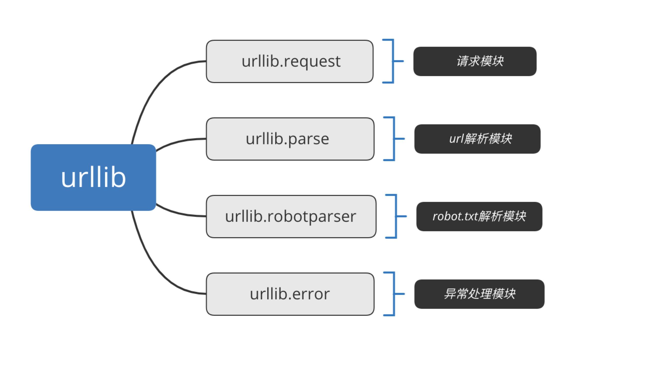 Urllib2 替换 Pycurl